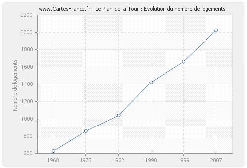 Le Plan-de-la-Tour : Evolution du nombre de logements